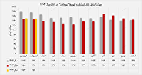 رشد چشمگیر ارزش بازار پرتفوی بورسی رشد چشمگیر ارزش بازار پرتفوی بورسی